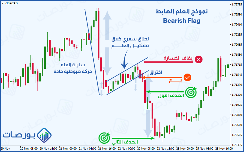 تحديد الأهداف لصفقة البيع على نموذج العلم الهابط