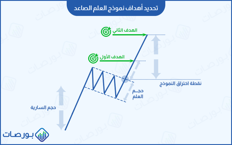 شرح نموذج العلم الصاعد ) رسم تخطيطي يوضح كيفية قياس حجم النموذج وتطبيقه كأهداف للتداول