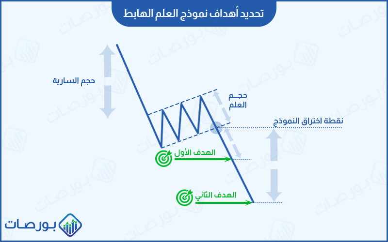 رسم تخطيطي يوضح كيفية قياس حجم النموذج وتطبيقه كأهداف للتداول