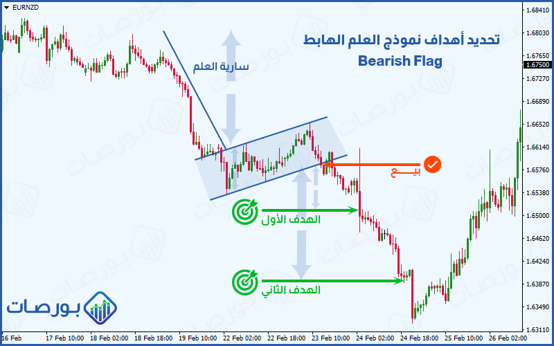 كيفية تحديد أهداف صفقات البيع على نموذج العلم الهابط