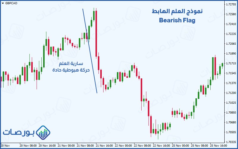 كيفية تحديد الاتجاه الهبوطي للسوق من خلال الحركة الهبوطية القوية السابقة لتشكيل العلم