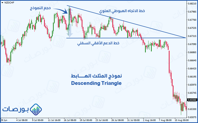 شرح نموذج المثلث الهابط ) العناصر التي تشكل نموذج المثلث الهابط