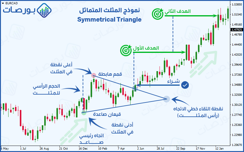 شرح نموذج المثلث المتماثل ) تحديد أهداف التداول على نموذج المثلث المتماثل