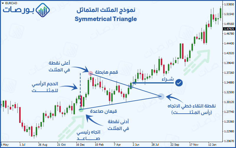شرح نموذج المثلث المتماثل ) قياس حجم النموذج وتطبيقه على أهداف الصفقة